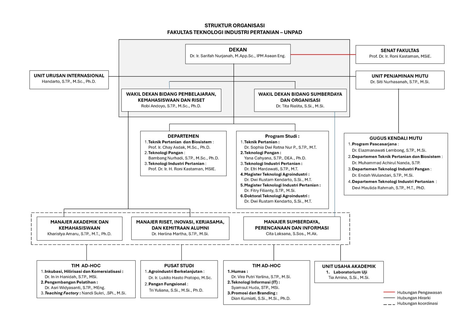 Struktur Organisasi FTIP